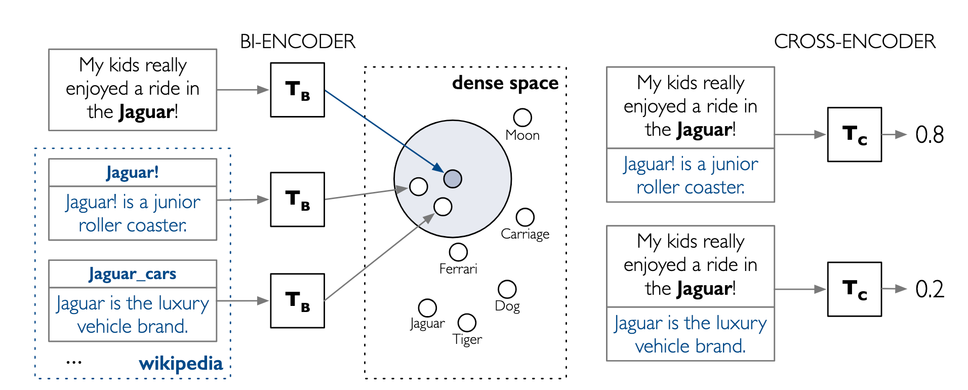 Wu et al. Dense Entity Linking