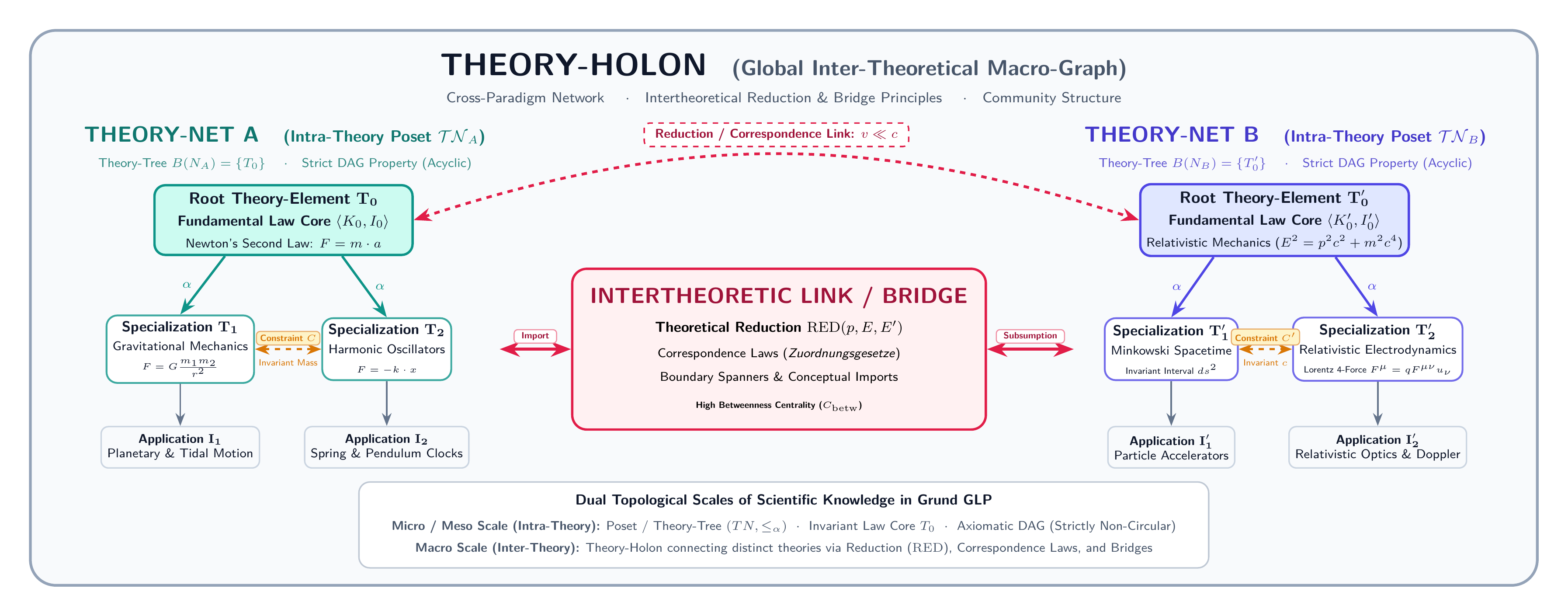 Dual Topological Scales: Theory-Nets vs. Theory-Holons
